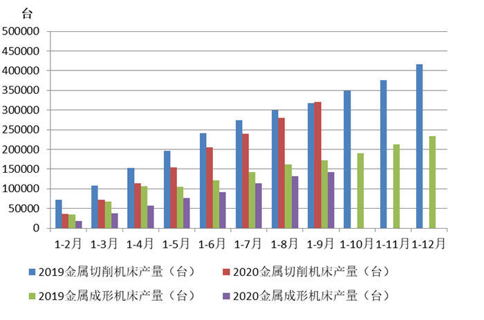 2020年三季度机床工具行业经济运行情况分析(图5)