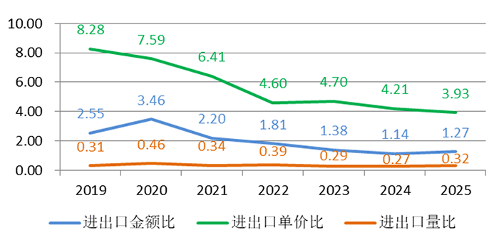 1772072652588998.png 图6-非涂层进出口对比.png