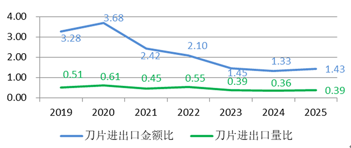 1772072694196481.png 图9-刀片进出口统计.png